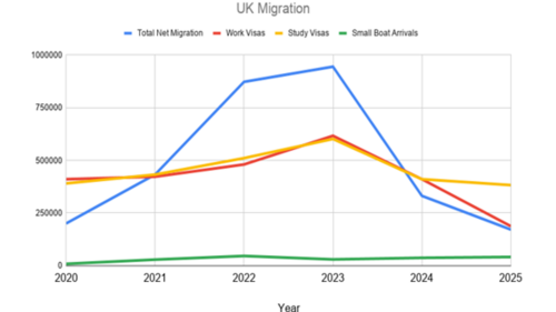 Comparative chart of immigration numbers by tyoe