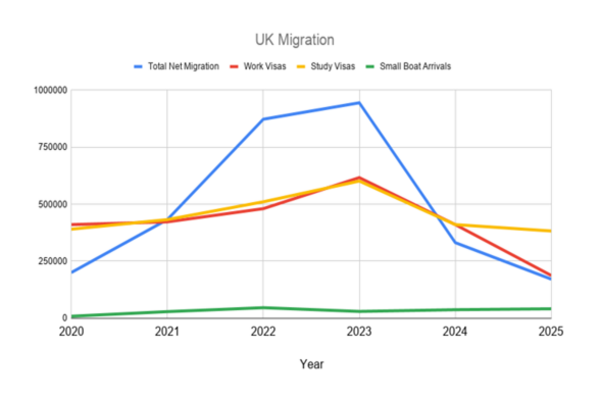 Chart sowing immigration statistics